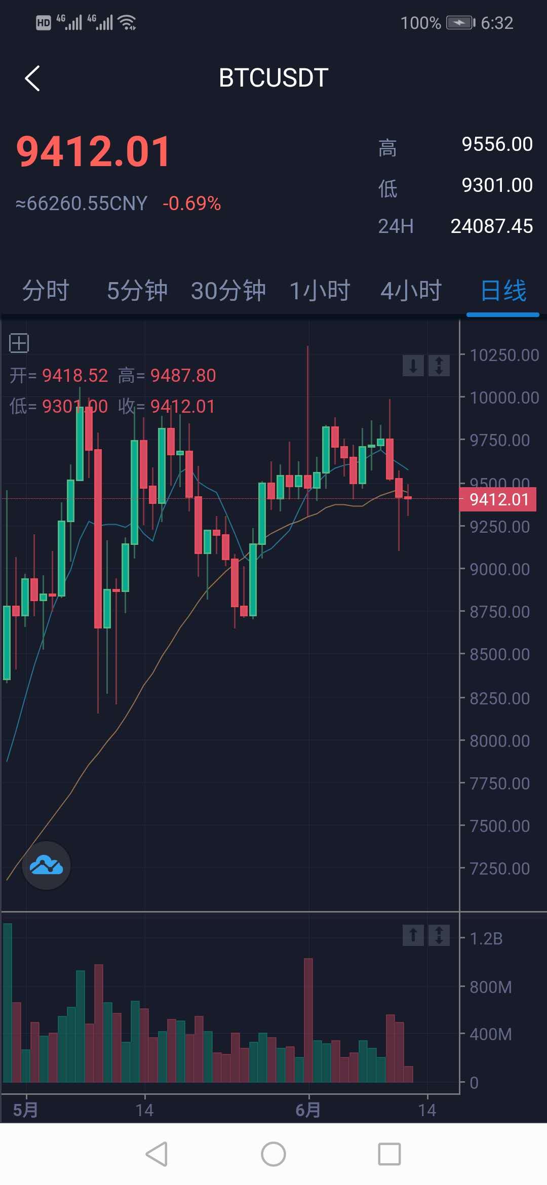 B143 开源数字货币合约交易所源码/区块链交易所源码/otc交易平台/撮合交易引